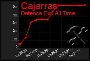 Total Graph of Cajarras