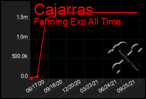 Total Graph of Cajarras