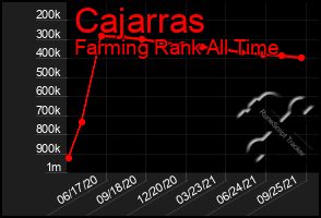 Total Graph of Cajarras