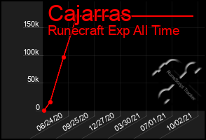 Total Graph of Cajarras