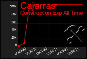 Total Graph of Cajarras