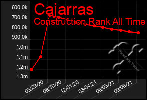 Total Graph of Cajarras