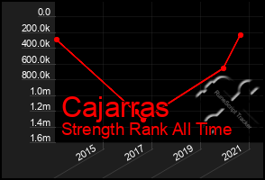 Total Graph of Cajarras