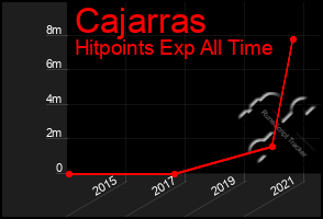 Total Graph of Cajarras