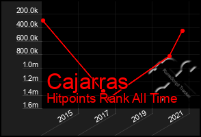 Total Graph of Cajarras