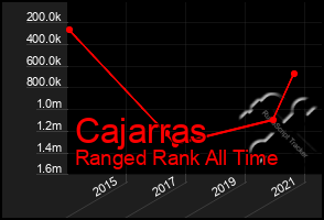 Total Graph of Cajarras