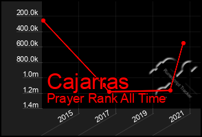 Total Graph of Cajarras