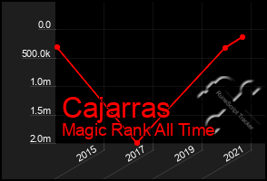 Total Graph of Cajarras
