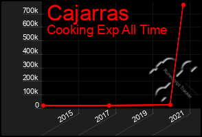 Total Graph of Cajarras