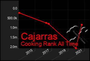 Total Graph of Cajarras