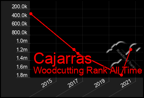 Total Graph of Cajarras