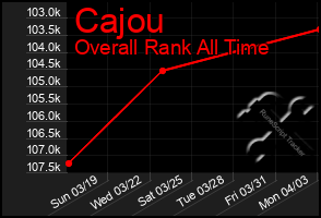 Total Graph of Cajou