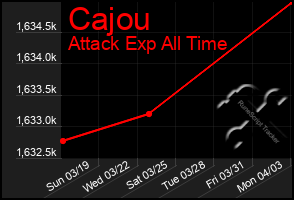 Total Graph of Cajou