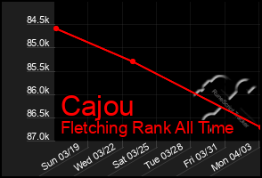 Total Graph of Cajou