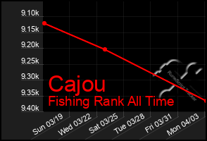 Total Graph of Cajou