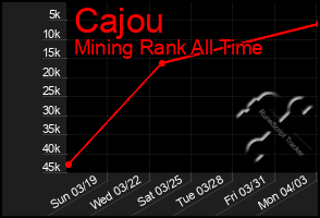 Total Graph of Cajou