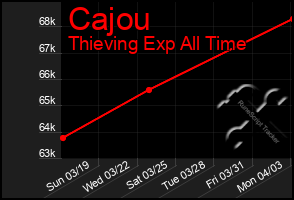 Total Graph of Cajou