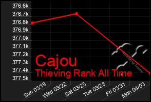 Total Graph of Cajou