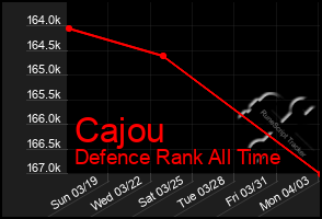 Total Graph of Cajou