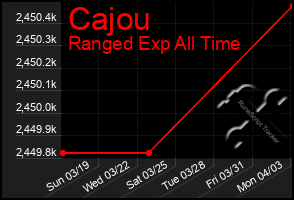 Total Graph of Cajou