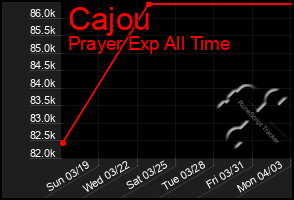 Total Graph of Cajou