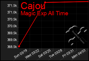 Total Graph of Cajou