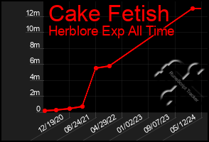 Total Graph of Cake Fetish
