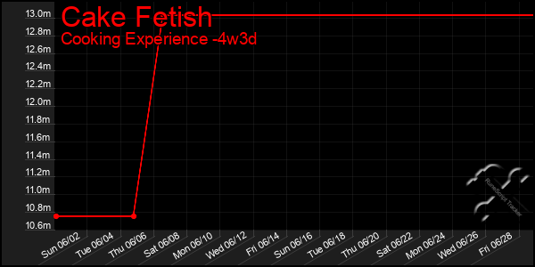 Last 31 Days Graph of Cake Fetish