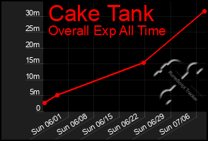 Total Graph of Cake Tank