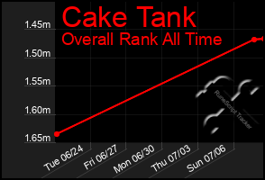 Total Graph of Cake Tank