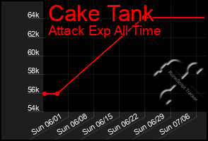 Total Graph of Cake Tank