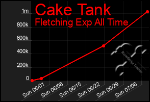 Total Graph of Cake Tank