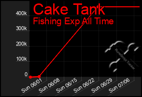 Total Graph of Cake Tank