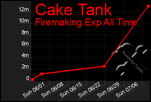 Total Graph of Cake Tank