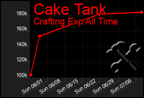 Total Graph of Cake Tank