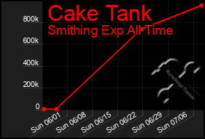 Total Graph of Cake Tank