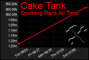 Total Graph of Cake Tank