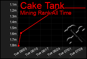 Total Graph of Cake Tank