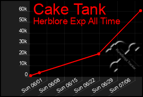 Total Graph of Cake Tank