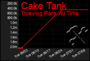 Total Graph of Cake Tank
