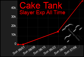 Total Graph of Cake Tank
