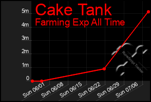 Total Graph of Cake Tank
