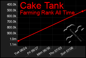 Total Graph of Cake Tank