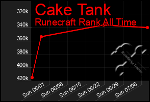 Total Graph of Cake Tank