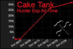 Total Graph of Cake Tank