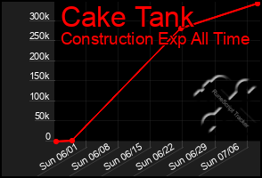 Total Graph of Cake Tank
