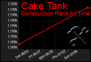 Total Graph of Cake Tank