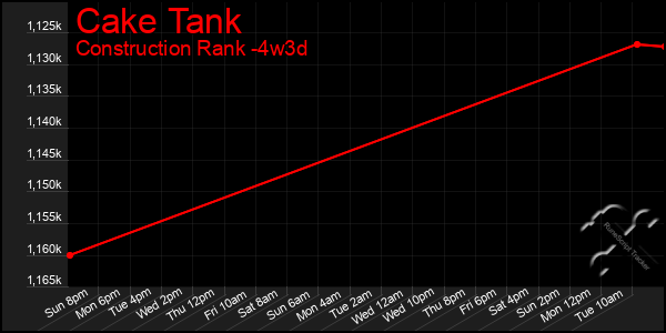 Last 31 Days Graph of Cake Tank