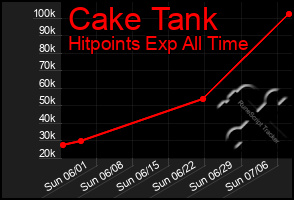 Total Graph of Cake Tank