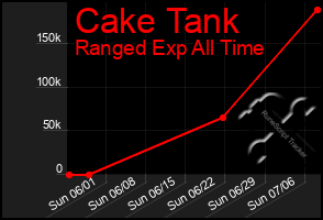 Total Graph of Cake Tank